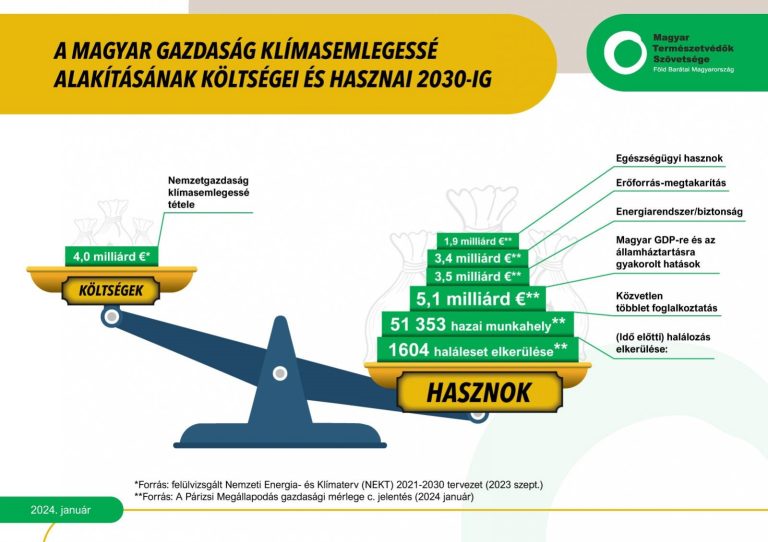 Párizsi Megállapodásnak megfelelő hazai éghajlatvédelem 8,8%-os GDP-megtakarítást hozna 2030-ig