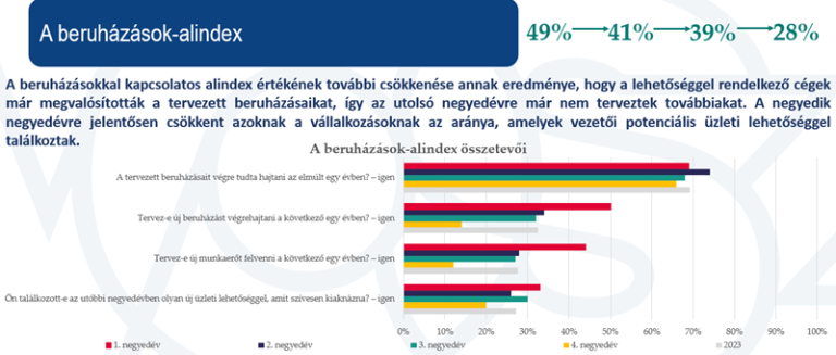 VOSZ Barométer: a vásárlóerő csökkenése sokkolta a kkv-kat 2023-ban