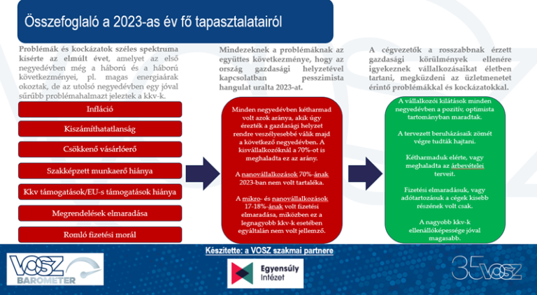 VOSZ Barométer: a vásárlóerő csökkenése sokkolta a kkv-kat 2023-ban