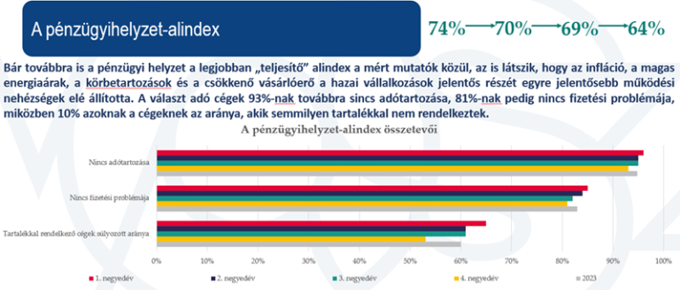 VOSZ Barométer: a vásárlóerő csökkenése sokkolta a kkv-kat 2023-ban