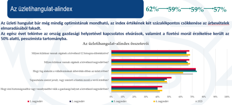 VOSZ Barométer: a vásárlóerő csökkenése sokkolta a kkv-kat 2023-ban