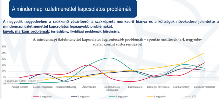 VOSZ Barométer: a vásárlóerő csökkenése sokkolta a kkv-kat 2023-ban