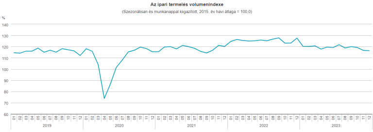 13,7%-kal csökkent az ipari termelés (első becslés)