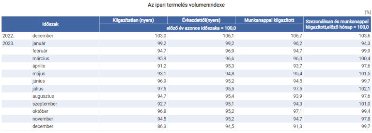 13,7%-kal csökkent az ipari termelés (első becslés)