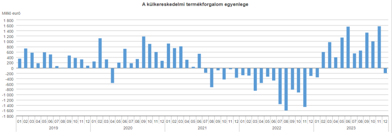 188 millió euró volt a termék-külkereskedelmi hiány