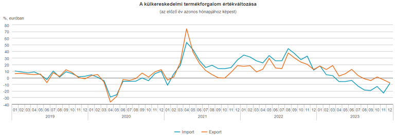 188 millió euró volt a termék-külkereskedelmi hiány