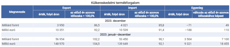 188 millió euró volt a termék-külkereskedelmi hiány