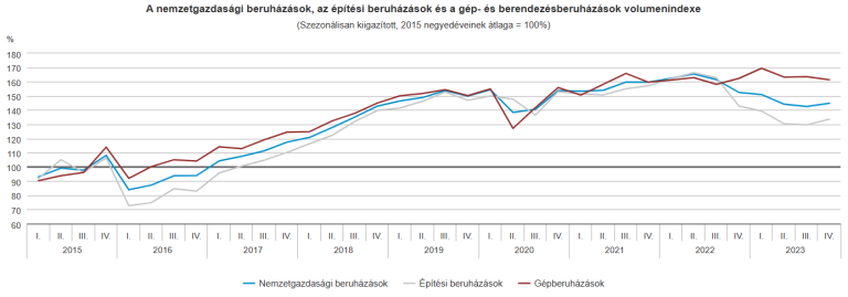 2023 IV. negyedévében 3,0%-kal csökkentek a beruházások