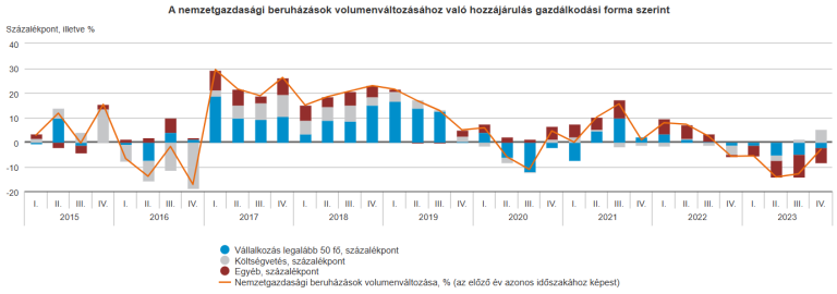 2023 IV. negyedévében 3,0%-kal csökkentek a beruházások