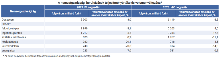 2023 IV. negyedévében 3,0%-kal csökkentek a beruházások