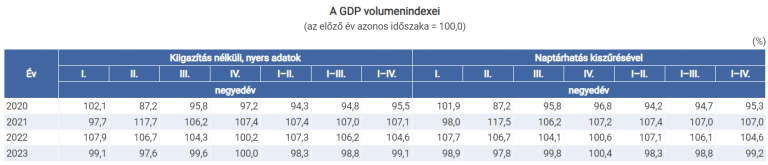 2023 IV. negyedévében a gazdaság teljesítménye stagnált (első becslés)