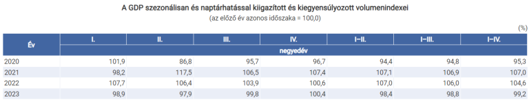 2023 IV. negyedévében a gazdaság teljesítménye stagnált (első becslés)