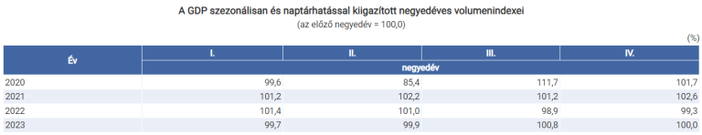 2023 IV. negyedévében a gazdaság teljesítménye stagnált (első becslés)