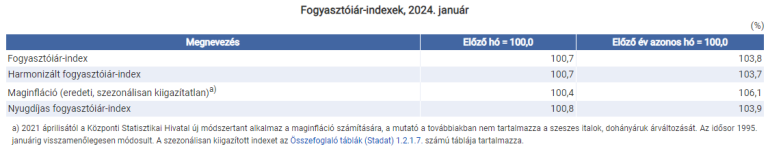 3,8%-kal nőttek átlagosan a fogyasztói árak az előző év azonos hónapjához képest