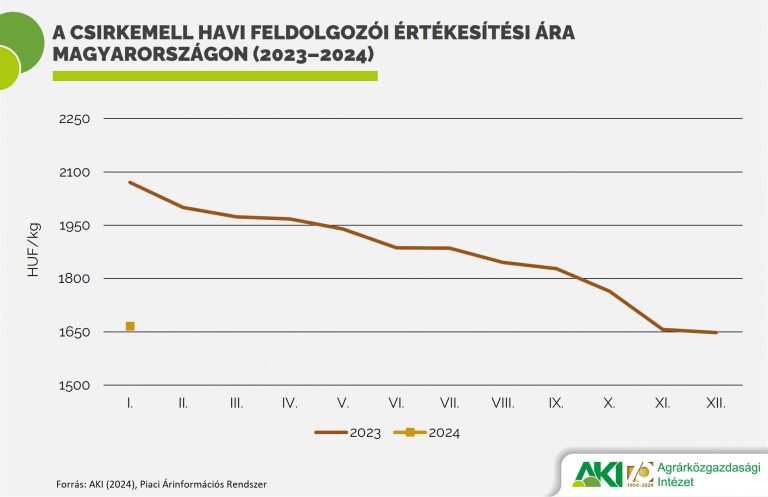 A csirkemellfilé ára 19 százalékkal csökkent