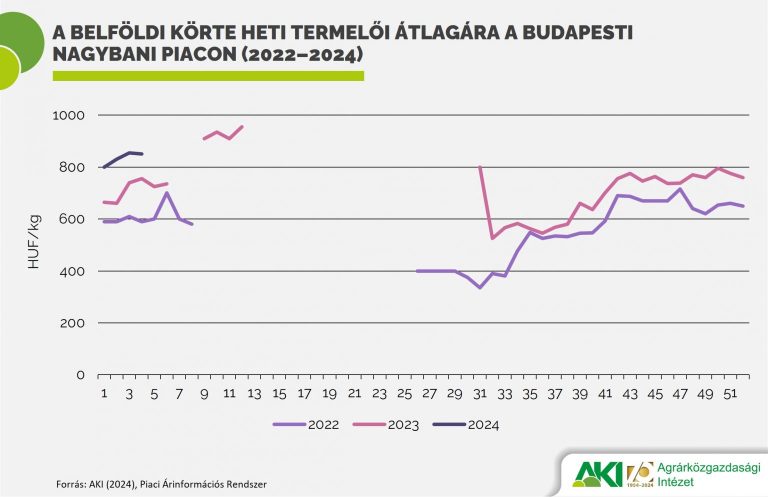 A EU-ban csökkent, Magyarországon nőtt a körte termésmennyisége