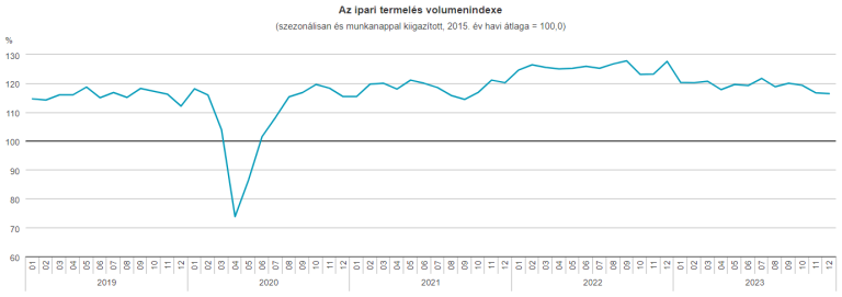 Az ipari termelés 13,7%-kal csökkent (második becslés)