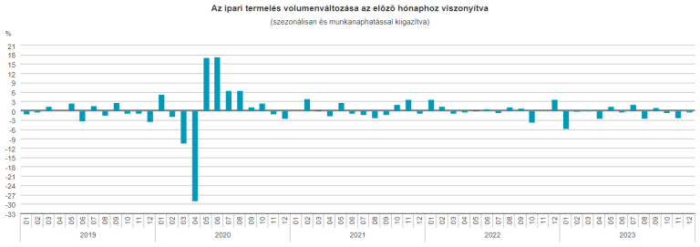 Az ipari termelés 13,7%-kal csökkent (második becslés)