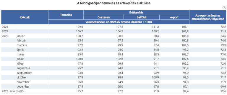 Az ipari termelés 13,7%-kal csökkent (második becslés)