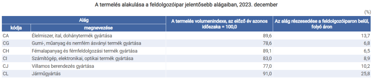 Az ipari termelés 13,7%-kal csökkent (második becslés)