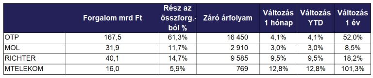 Folytatta növekedését a BUX, újabb izgalmas hónap a BÉT-en