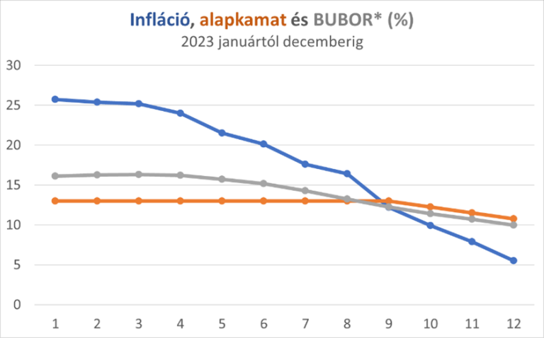 Lehet-e alacsonyabb a kamatszint? – Van VOSZ válasz.