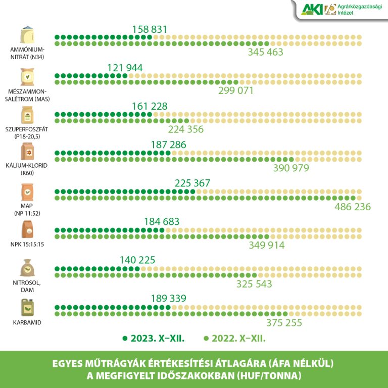 Több mint a felére estek vissza a műtrágyák értékesítési árai
