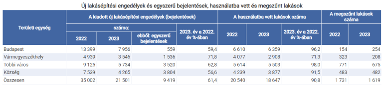 Visszaesés a lakásépítésben és építési engedélyezésben