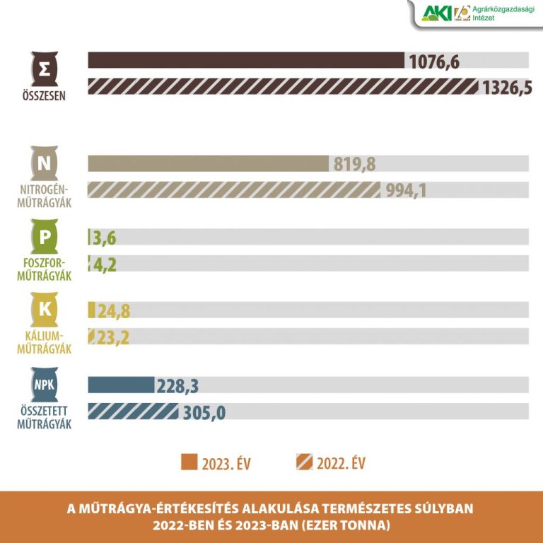 18 százalékkal kevesebb műtrágya fogyott 2023-ban