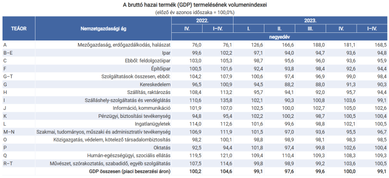 2023 IV. negyedévében a gazdaság teljesítménye stagnált (második becslés)