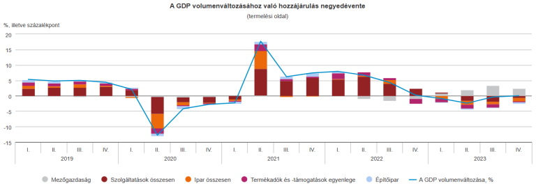 2023 IV. negyedévében a gazdaság teljesítménye stagnált (második becslés)