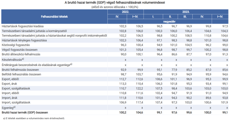 2023 IV. negyedévében a gazdaság teljesítménye stagnált (második becslés)