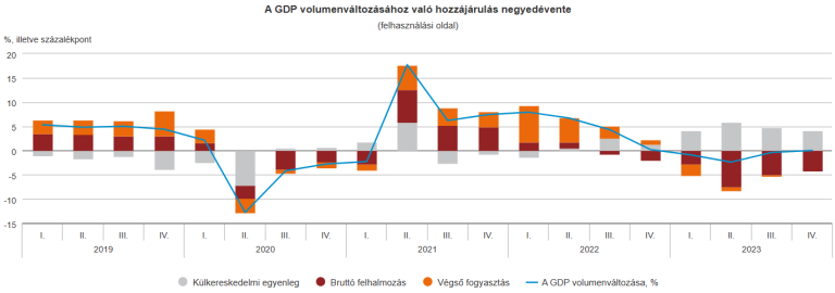 2023 IV. negyedévében a gazdaság teljesítménye stagnált (második becslés)