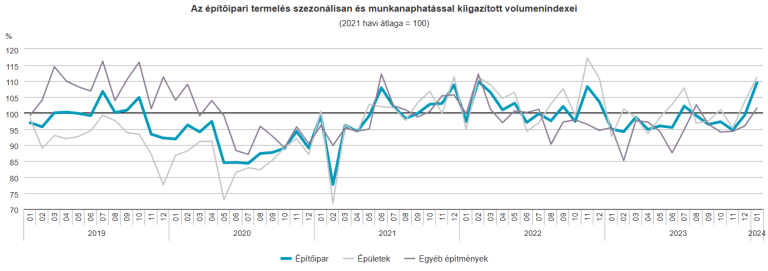 Az egy évvel korábbihoz viszonyítva 17,2, az előző hónaphoz képest 10,2%-kal nőtt az építőipari termelés volumene