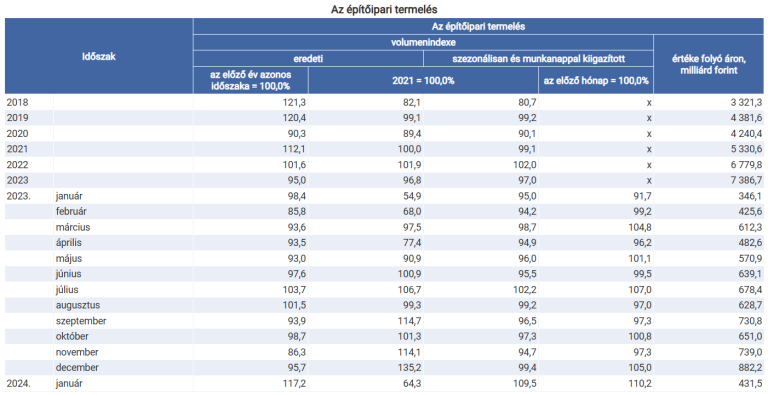 Az egy évvel korábbihoz viszonyítva 17,2, az előző hónaphoz képest 10,2%-kal nőtt az építőipari termelés volumene