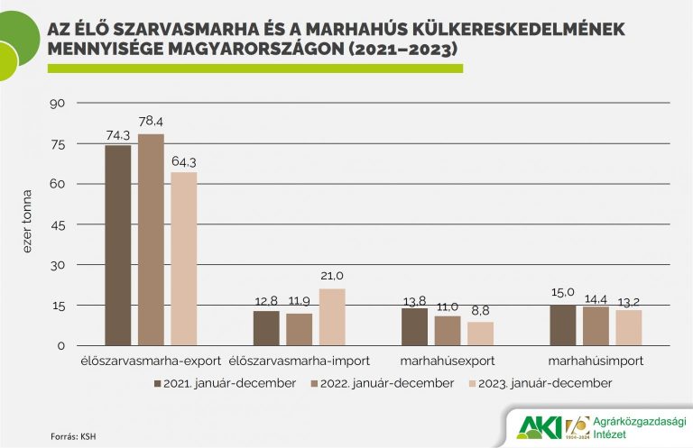 Az élőmarha-export 18 százalékkal csökkent 2023-ban