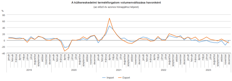 Decemberben 271 millió euró volt a termék-külkereskedelmi hiány (második becslés)