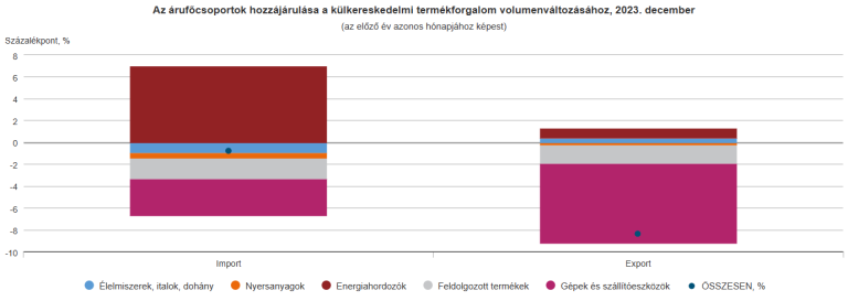 Decemberben 271 millió euró volt a termék-külkereskedelmi hiány (második becslés)