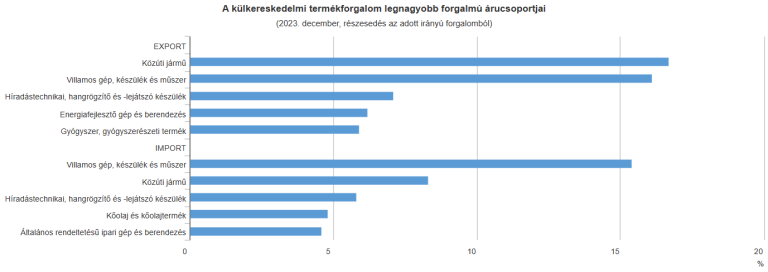 Decemberben 271 millió euró volt a termék-külkereskedelmi hiány (második becslés)