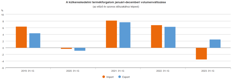 Decemberben 271 millió euró volt a termék-külkereskedelmi hiány (második becslés)