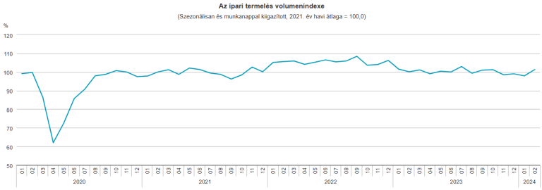 1,8%-kal nőtt az ipari termelés (első becslés)