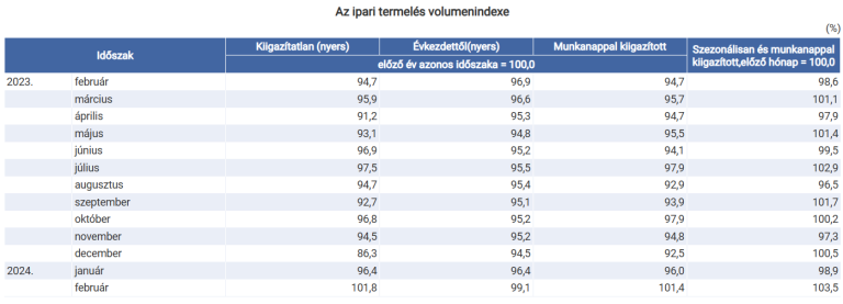 1,8%-kal nőtt az ipari termelés (első becslés)