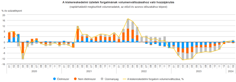 A kiskereskedelmi forgalom 1,1%-kal nőtt az előző év azonos időszakához viszonyítva