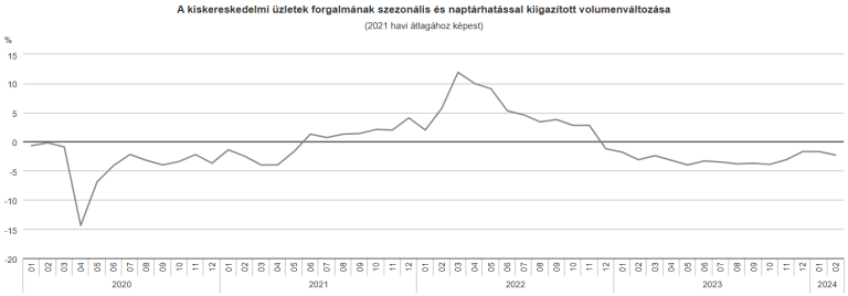 A kiskereskedelmi forgalom 1,1%-kal nőtt az előző év azonos időszakához viszonyítva