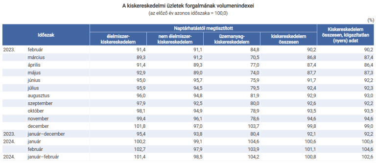 A kiskereskedelmi forgalom 1,1%-kal nőtt az előző év azonos időszakához viszonyítva