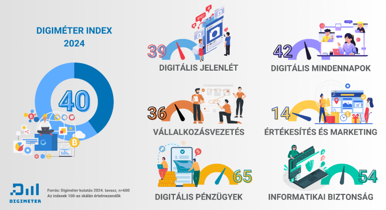 Digiméter 2024: Digitális felzárkózás helyett visszarendeződés