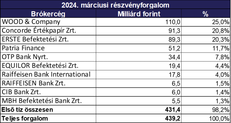 Továbbra is 65 ezer pont felett a BUX index