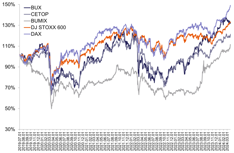 Továbbra is 65 ezer pont felett a BUX index