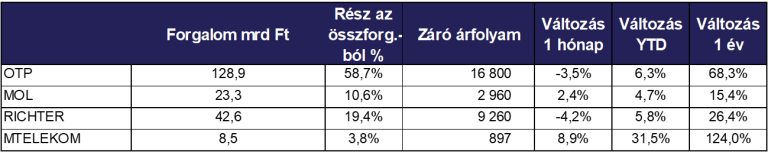 Továbbra is 65 ezer pont felett a BUX index