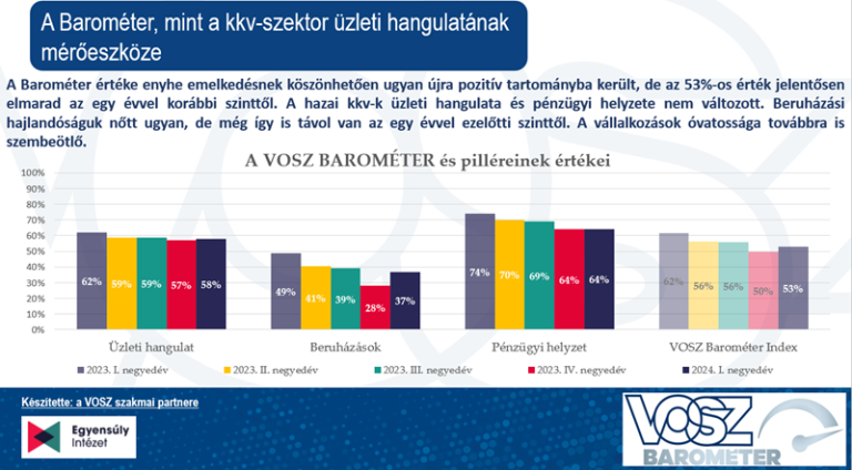 VOSZ Barométer: óvatosan, de tudatosan terveznek a hazai vállalkozások